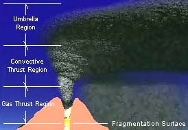 Gas thrust region