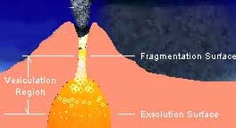 Exsolution of gas from magma