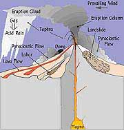 Products of Eruptions