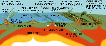 Volcanism at divergent and convergent plate margins