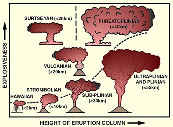 Height of Eruption Column and Degree of Explosivity
