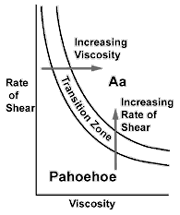 Conversion of a'a to pahoehoe